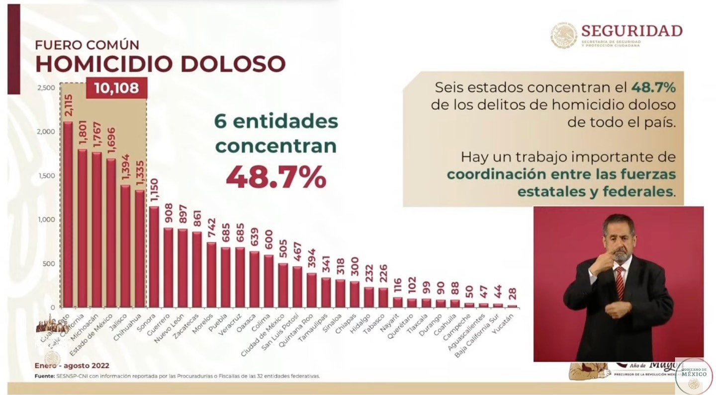 Baja Incidencia De Homicidios Dolosos En México Seguridad Estado Actual 4205