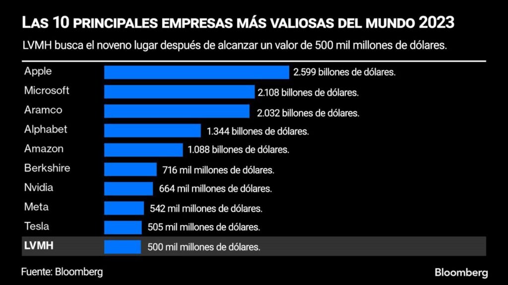 ¿cuales Son Las 10 Empresas Más Valiosas Del Mundo Estado Actualemk 0165